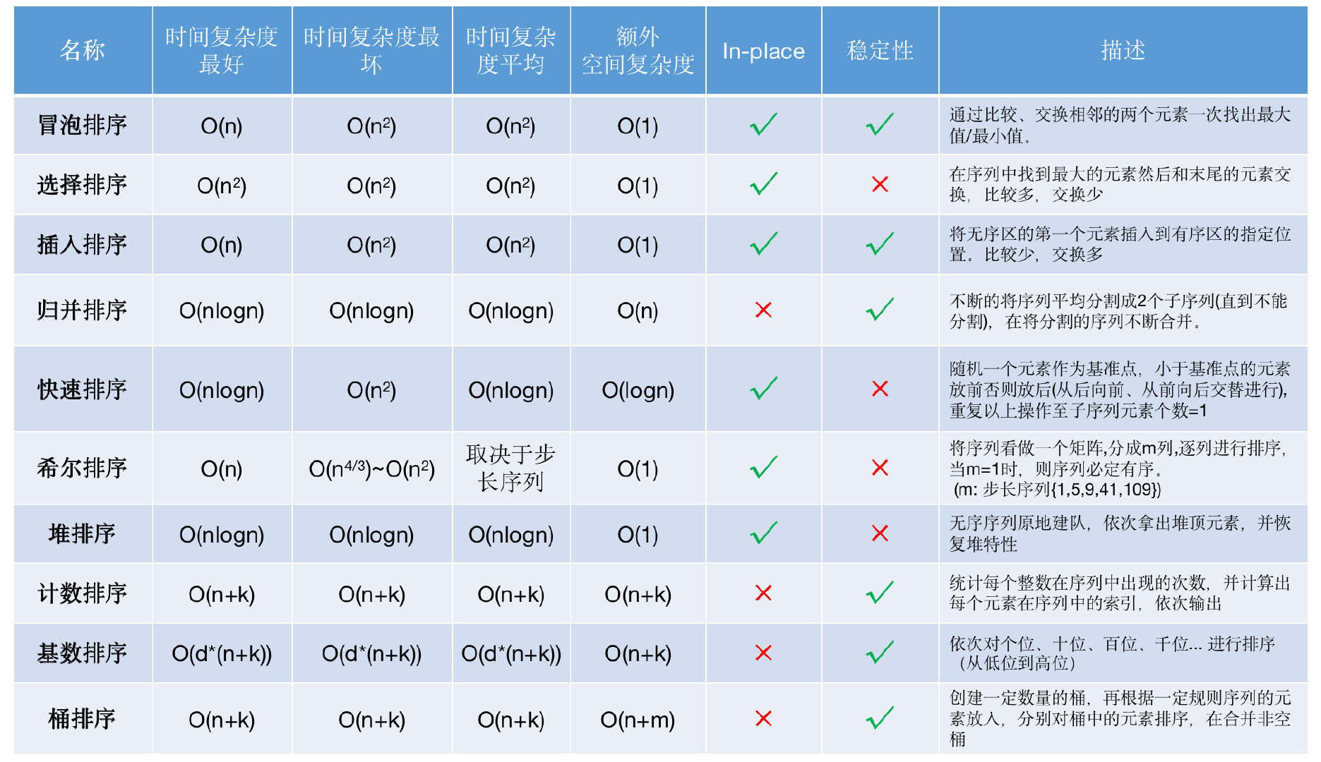 算法 - 十大经典排序算法(动图演示)_十大排序算法 动画-CSDN博客